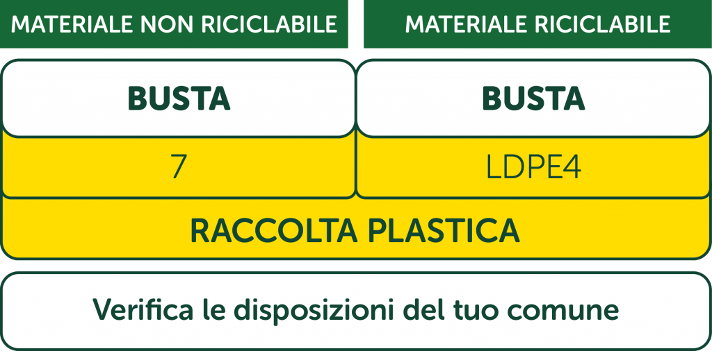 Etichettatura ambientale Multipack 3x100g & e 3x125g_buste